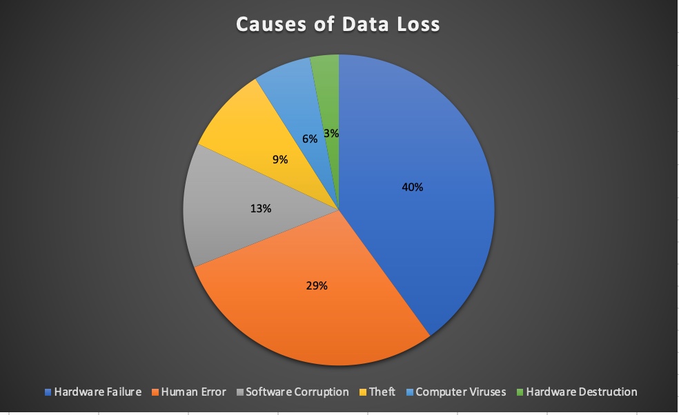 Causas comuns de perda de dados de cartões SD