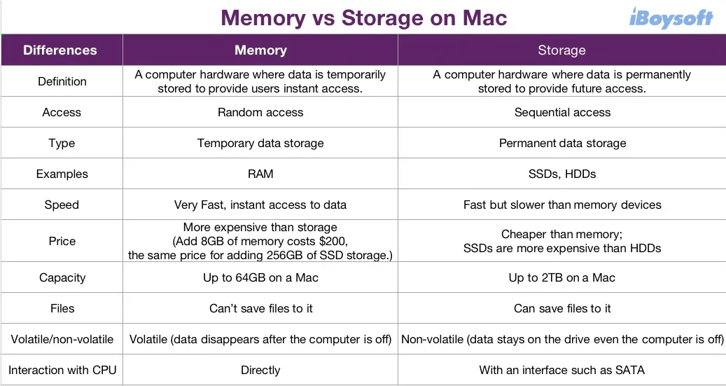 Memory vs storage on Mac in table form