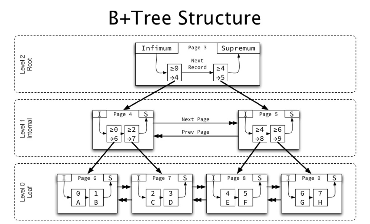Estructura de árbol B