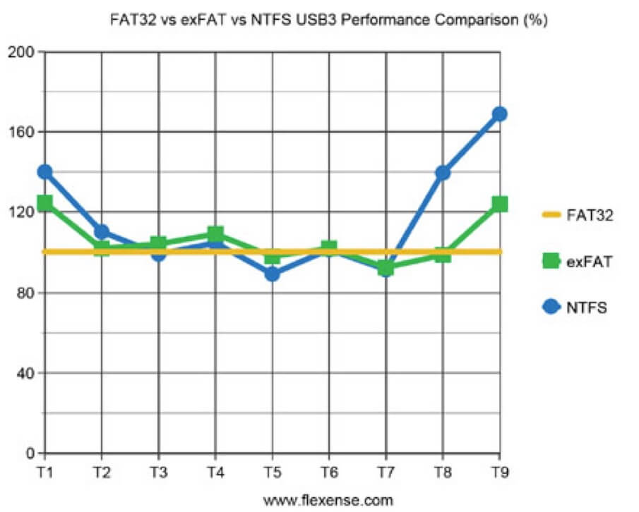 Rapport de performance NTFS vs exFAT
