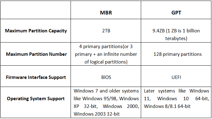 MBR vs GPT comparison table