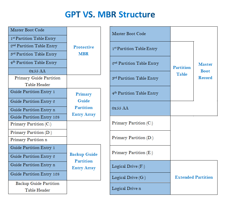 Estructura de GPT vs MBR