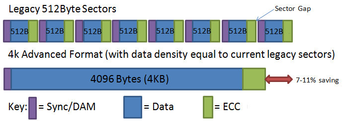 4K advanced format sectors