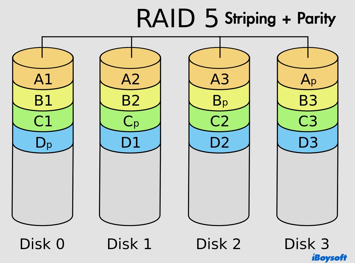 RAID 5 explained in a diagram